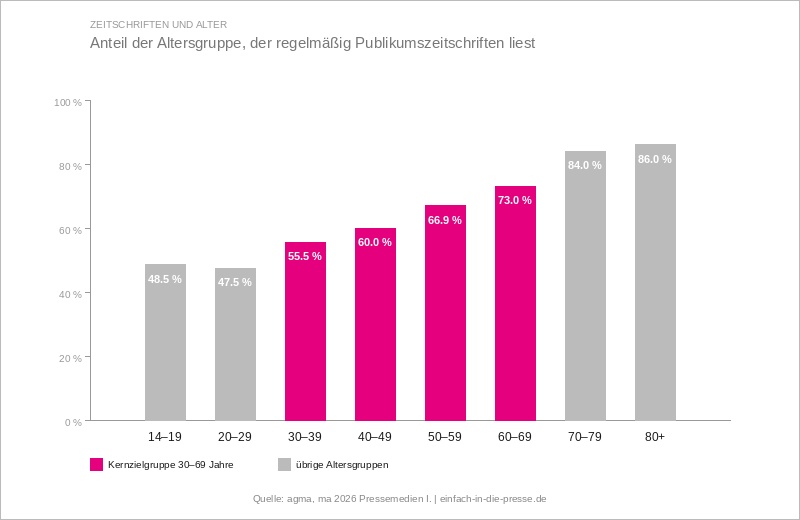 PR für Zeitschriften Altersgruppen der Leser
