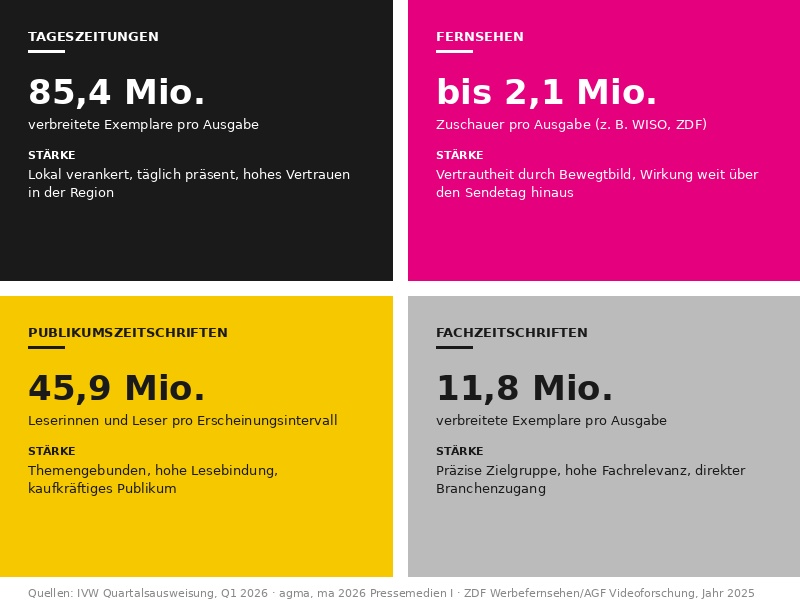 Lohnt sich PR in klassischen Medien?