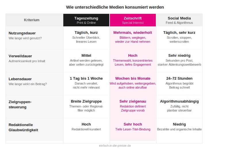 unterschiede beim medienkonsum