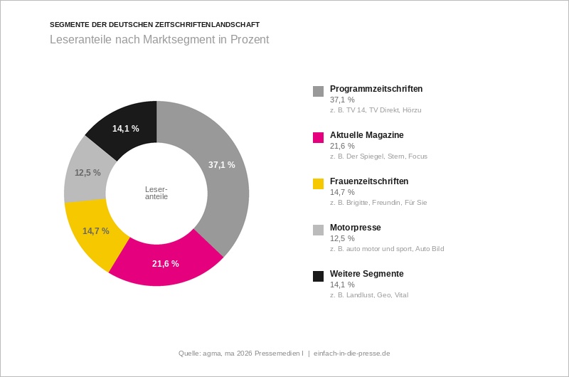 PR für Zeitschriften