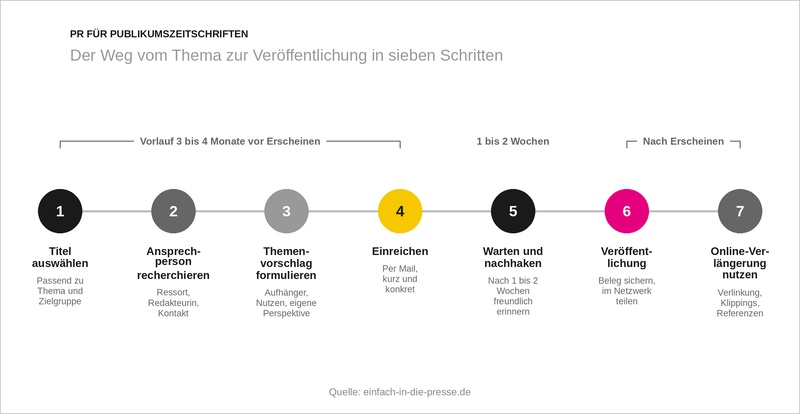 PR für Zeitschriften