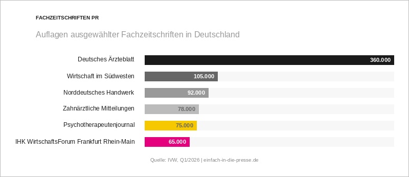 Auflagen zeigen, Fachzeitschriften PR lohnt sich
