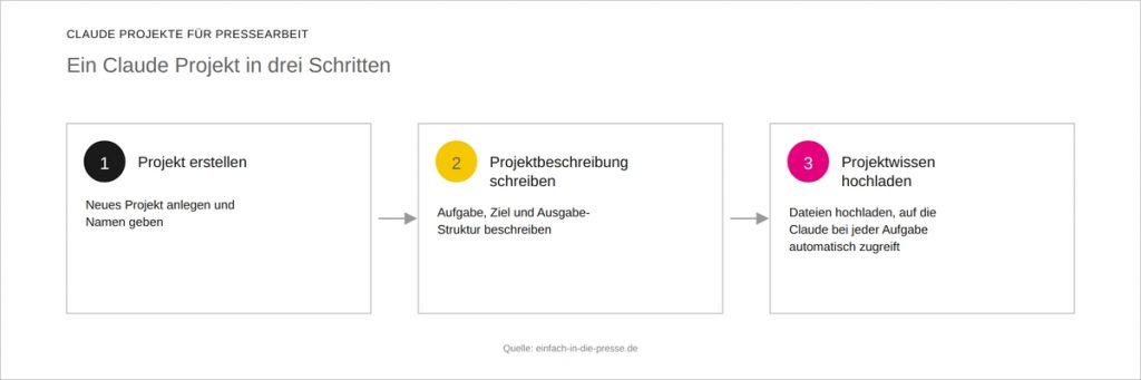 Claude Projekte für Pressearbeit einrichten Schritt für Schritt erklärt