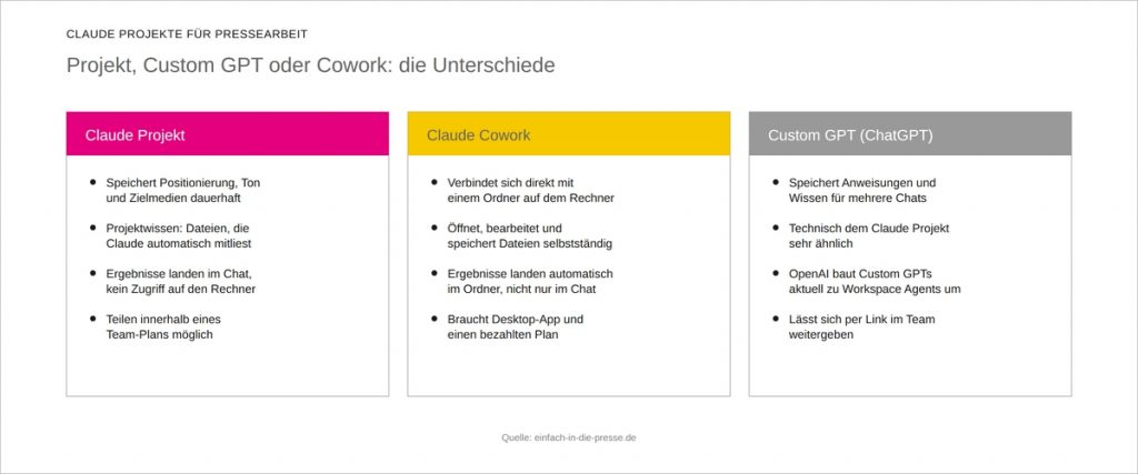 Claude Projekte für Pressearbeit im Vergleich mit ChatGPT und Cowork