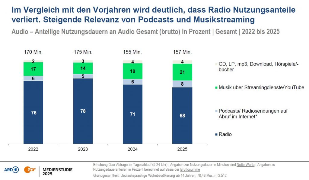 Podcast Gast werden MedienStudie
