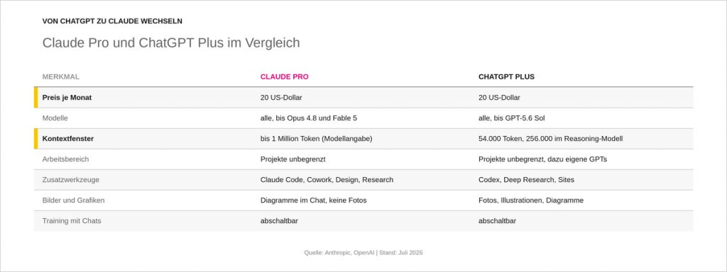 von chatgpt zu claude wechseln: Claude pro und ChatGpt plus vergleich