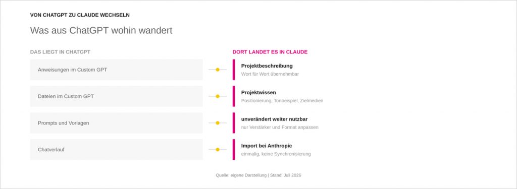 Grafik, die zeigt: von chatgpt zu claude wechseln und Prompts chats, Kontext umziehen