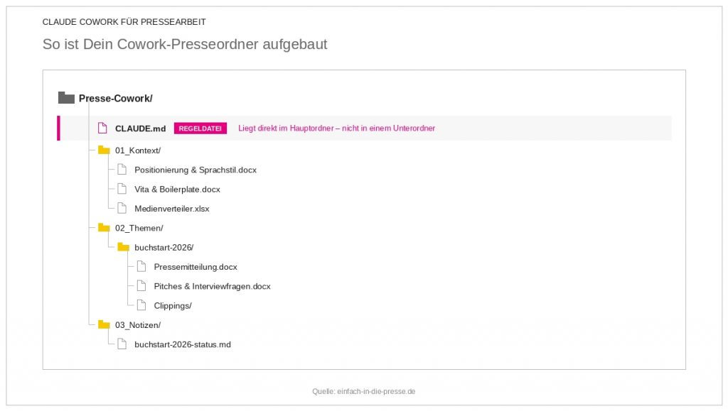 Claude Cowork einrichten Ordnerstruktur